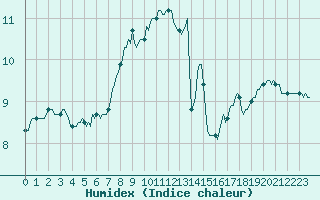 Courbe de l'humidex pour Seichamps (54)