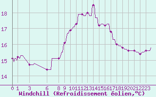 Courbe du refroidissement olien pour Verngues - Hameau de Cazan (13)