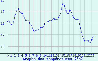 Courbe de tempratures pour Gros-Rderching (57)