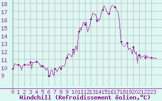 Courbe du refroidissement olien pour Saint-Yrieix-le-Djalat (19)