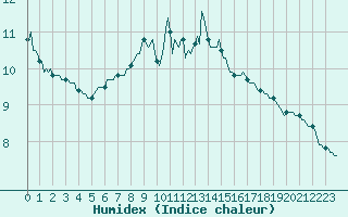 Courbe de l'humidex pour Lagarrigue (81)