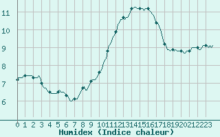 Courbe de l'humidex pour Roujan (34)