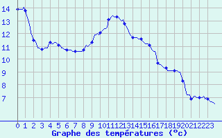 Courbe de tempratures pour La Chapelle-Aubareil (24)