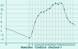 Courbe de l'humidex pour Thurey (71)