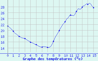 Courbe de tempratures pour Puissalicon (34)