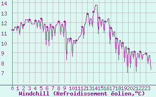 Courbe du refroidissement olien pour Le Vigan (30)