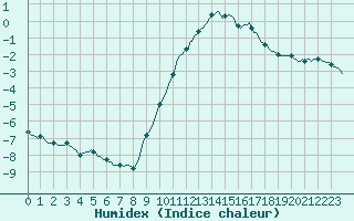 Courbe de l'humidex pour Mazinghem (62)