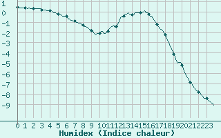 Courbe de l'humidex pour Voinmont (54)