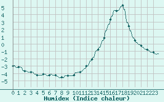 Courbe de l'humidex pour La Baeza (Esp)