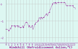 Courbe du refroidissement olien pour Herbault (41)