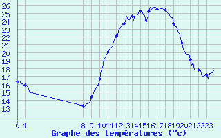 Courbe de tempratures pour Doissat (24)