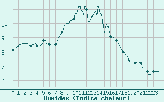 Courbe de l'humidex pour Lagny-sur-Marne (77)