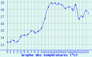 Courbe de tempratures pour Le Luc (83)