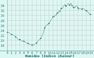 Courbe de l'humidex pour Castione (Sw)