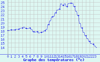 Courbe de tempratures pour Le Vigan (30)