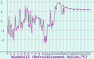 Courbe du refroidissement olien pour Orschwiller (67)