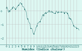 Courbe de l'humidex pour Bois-de-Villers (Be)