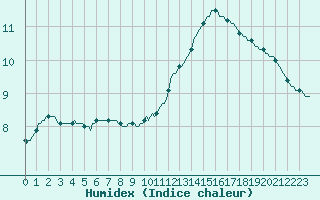 Courbe de l'humidex pour Courcouronnes (91)