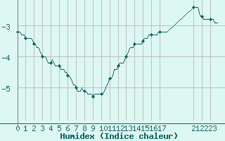 Courbe de l'humidex pour Clermont de l'Oise (60)