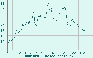 Courbe de l'humidex pour Doissat (24)