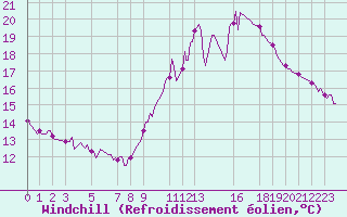 Courbe du refroidissement olien pour Pordic (22)