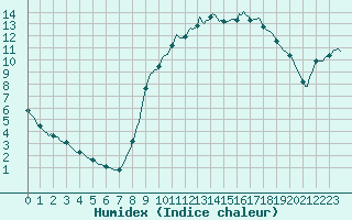 Courbe de l'humidex pour Herserange (54)