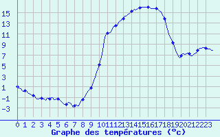 Courbe de tempratures pour Merschweiller - Kitzing (57)