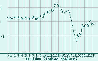 Courbe de l'humidex pour Saint-Laurent-du-Pont (38)