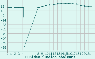 Courbe de l'humidex pour Bouligny (55)