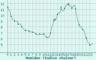 Courbe de l'humidex pour Blus (40)