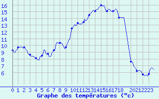 Courbe de tempratures pour Saint-Julien-en-Quint (26)