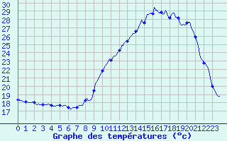 Courbe de tempratures pour Als (30)