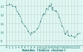 Courbe de l'humidex pour Cernay (86)