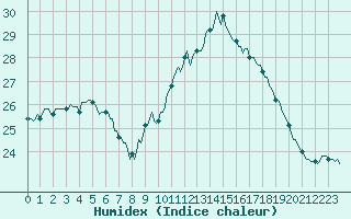 Courbe de l'humidex pour Potes / Torre del Infantado (Esp)