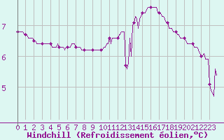 Courbe du refroidissement olien pour Rochechouart (87)
