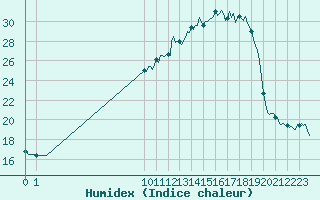 Courbe de l'humidex pour San Chierlo (It)