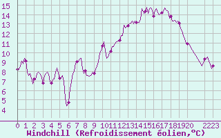 Courbe du refroidissement olien pour Brion (38)