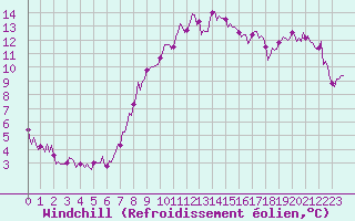 Courbe du refroidissement olien pour Paris Saint-Germain-des-Prs (75)