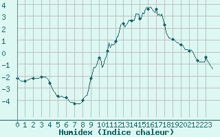 Courbe de l'humidex pour Engins (38)