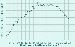 Courbe de l'humidex pour Le Perreux-sur-Marne (94)