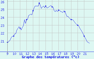 Courbe de tempratures pour Doissat (24)