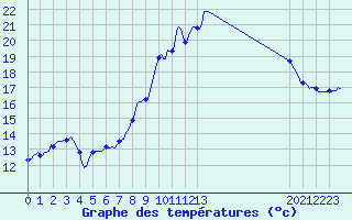 Courbe de tempratures pour Brignoles-Est (83)