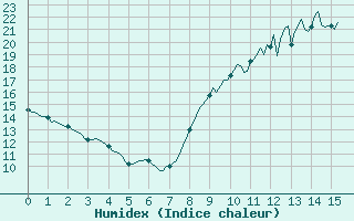 Courbe de l'humidex pour Nris-les-Bains (03)