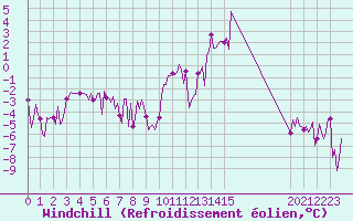 Courbe du refroidissement olien pour Sallanches (74)