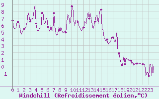 Courbe du refroidissement olien pour Lans-en-Vercors (38)