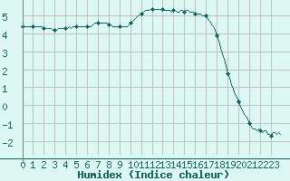 Courbe de l'humidex pour Herserange (54)