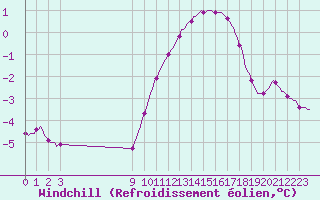 Courbe du refroidissement olien pour Coulommes-et-Marqueny (08)