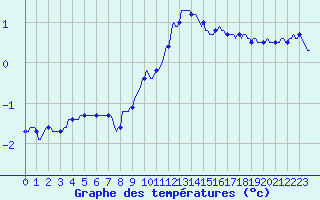 Courbe de tempratures pour Thorrenc (07)