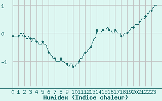 Courbe de l'humidex pour Deidenberg (Be)