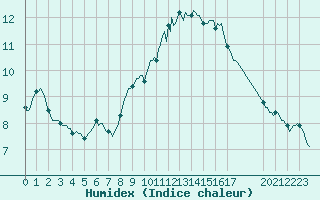 Courbe de l'humidex pour Bras (83)